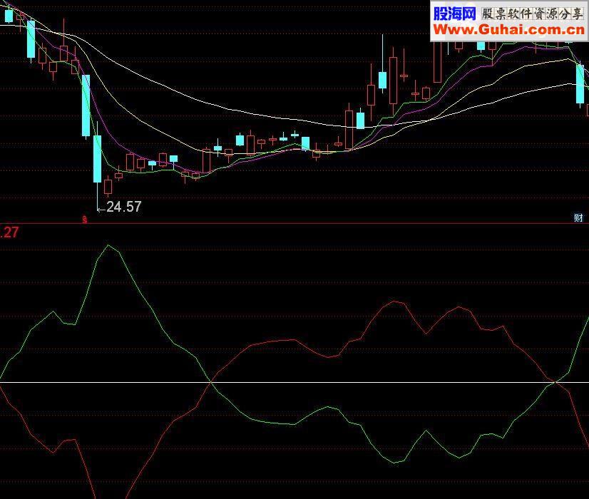 通达信飞鱼出水副图源码