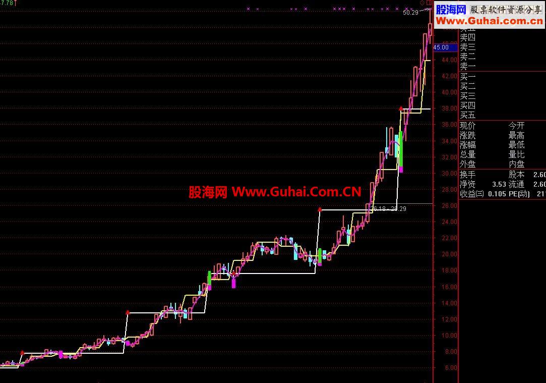 通达信突发奇想胡乱弄的指标公式