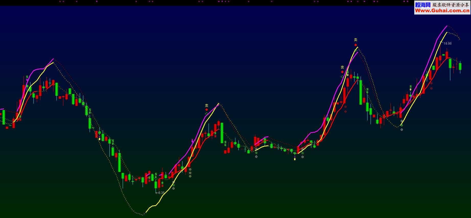 通达信三箭齐发选股公式