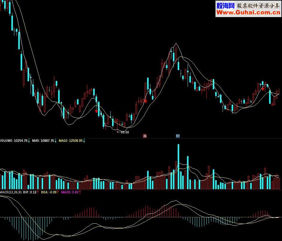 通达信主图macd，比副图清晰很多（指标主图贴图）