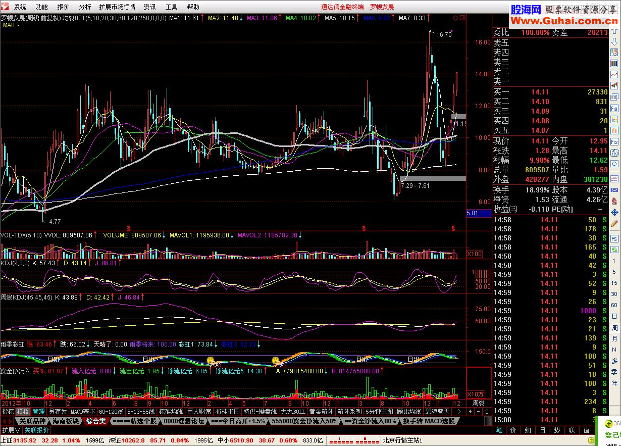 通达信周MACD 周KDJ外边没有的副图指标 贴图