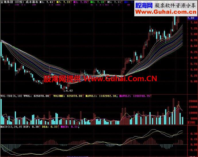 通达信成本瀑布主图指标