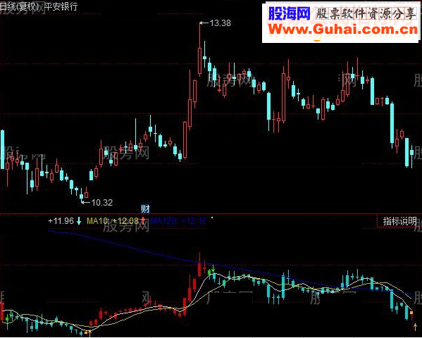 同花顺连根拔起指标公式