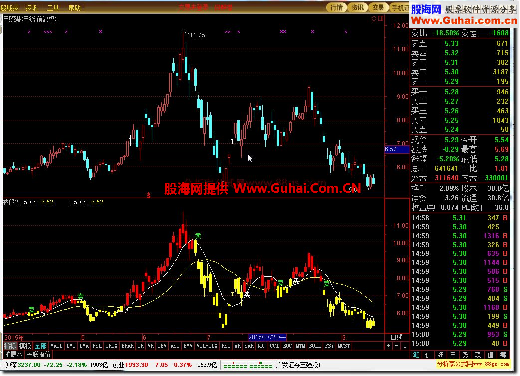 号称收费上万波段2公式 某软件核心波段指标