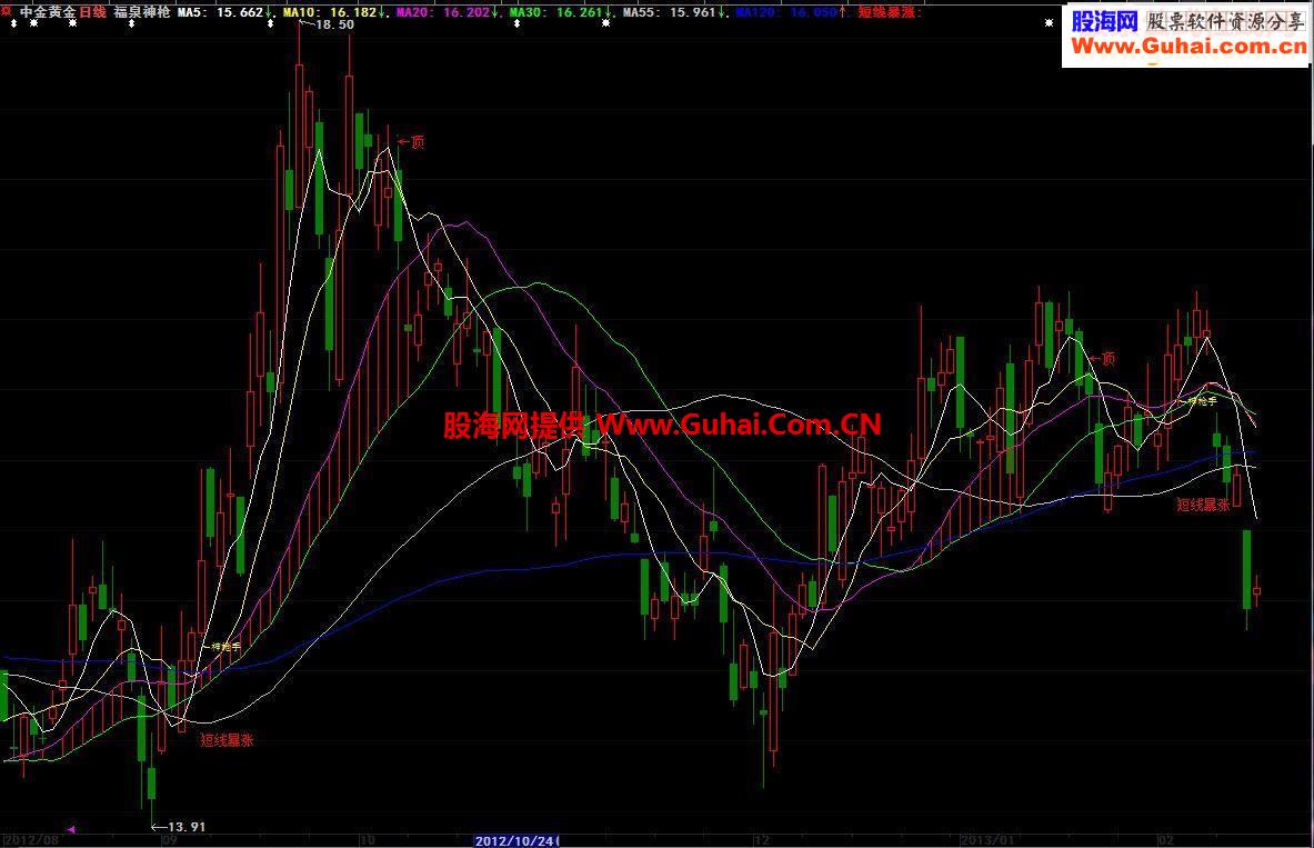 福泉神枪主图短线暴涨绝对底部