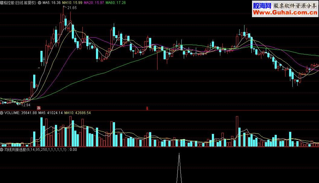 通达信均线共振选股指标公式