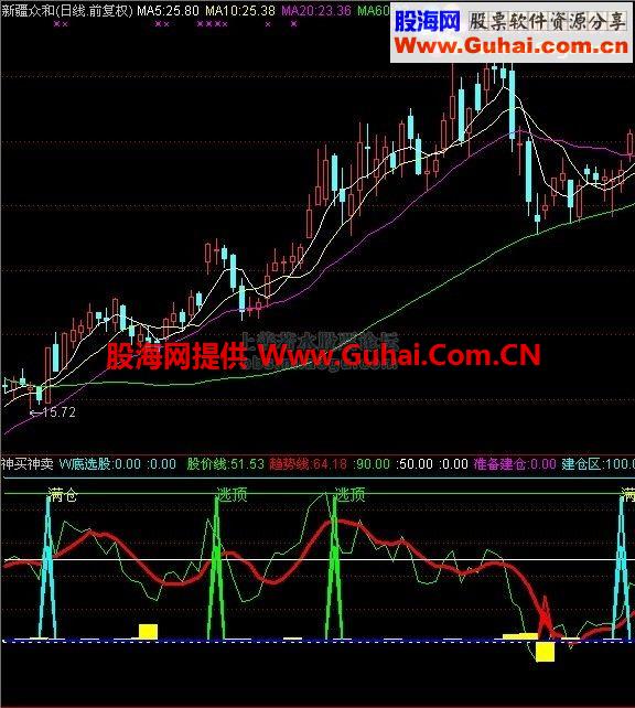 通达信神买神卖公式