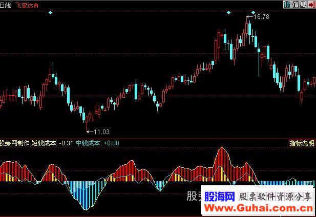 同花顺红金柱指标公式