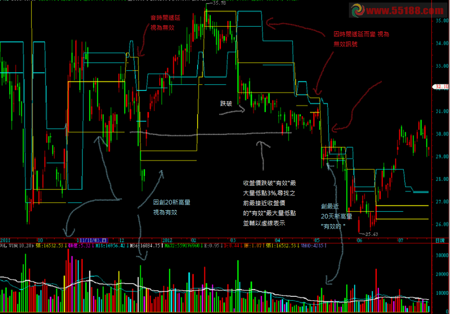 通达信大成交量的支撑压力价指标