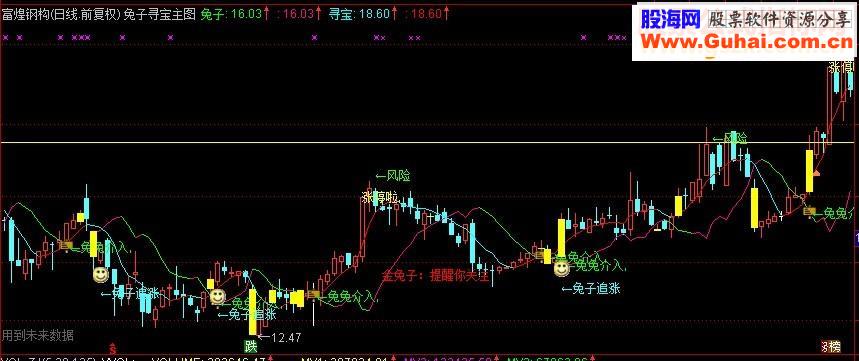 通达信兔子寻宝（指标 主图  贴图