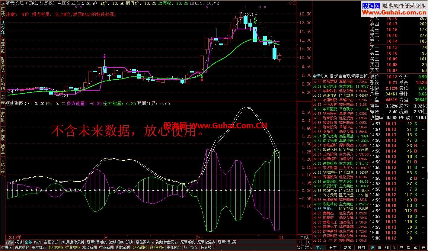 发一个短线副图指标