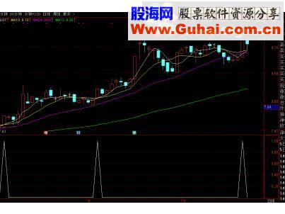 通达信抓涨停（源码 副图/选股贴图）