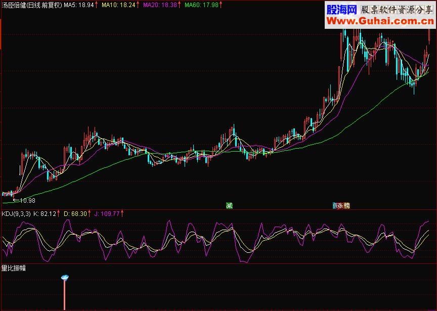 通达信量比振幅源码副图贴图
