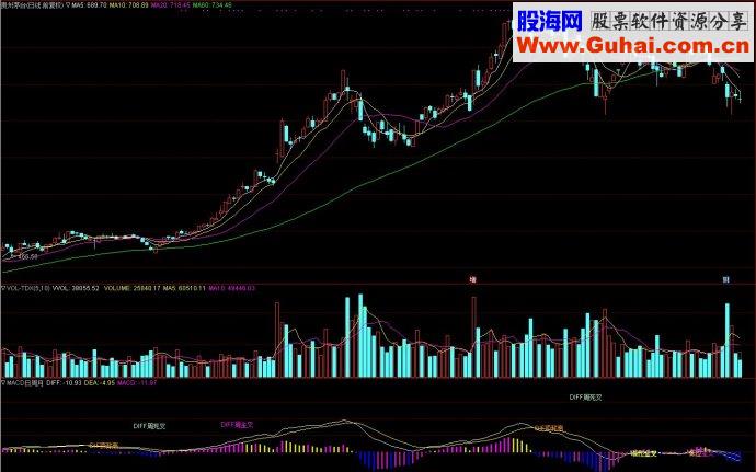 通达信MACD日周月副图源码