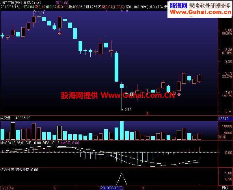 大智慧抄底组合选股指标公式附图