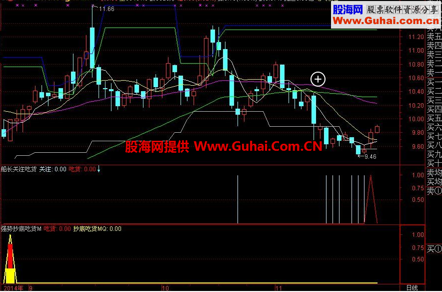 通达信船长关注吃货 副图 选股 预警