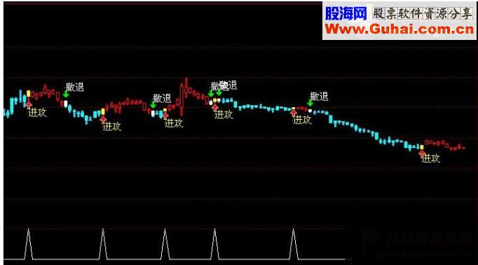 通达信天使攻击副图源码
