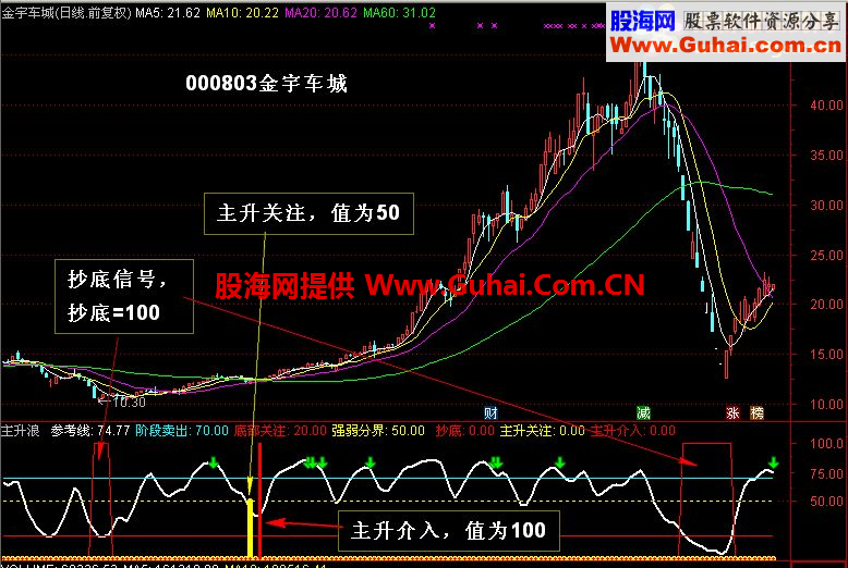 通达信主升浪与抄底副图指标 