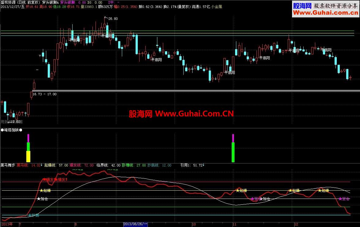 黑马舞步指标公式