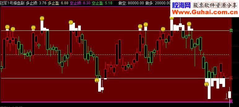 通达信主图+幅图指标顶级私募专用指标公式