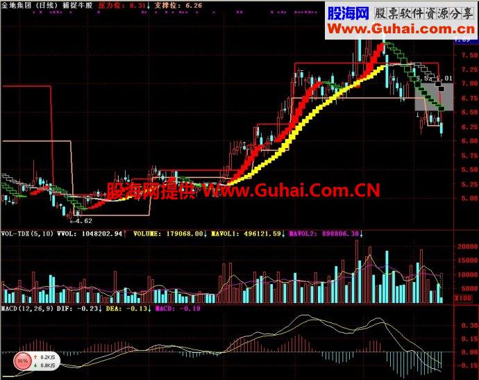 通达信捕捉牛股主图指标