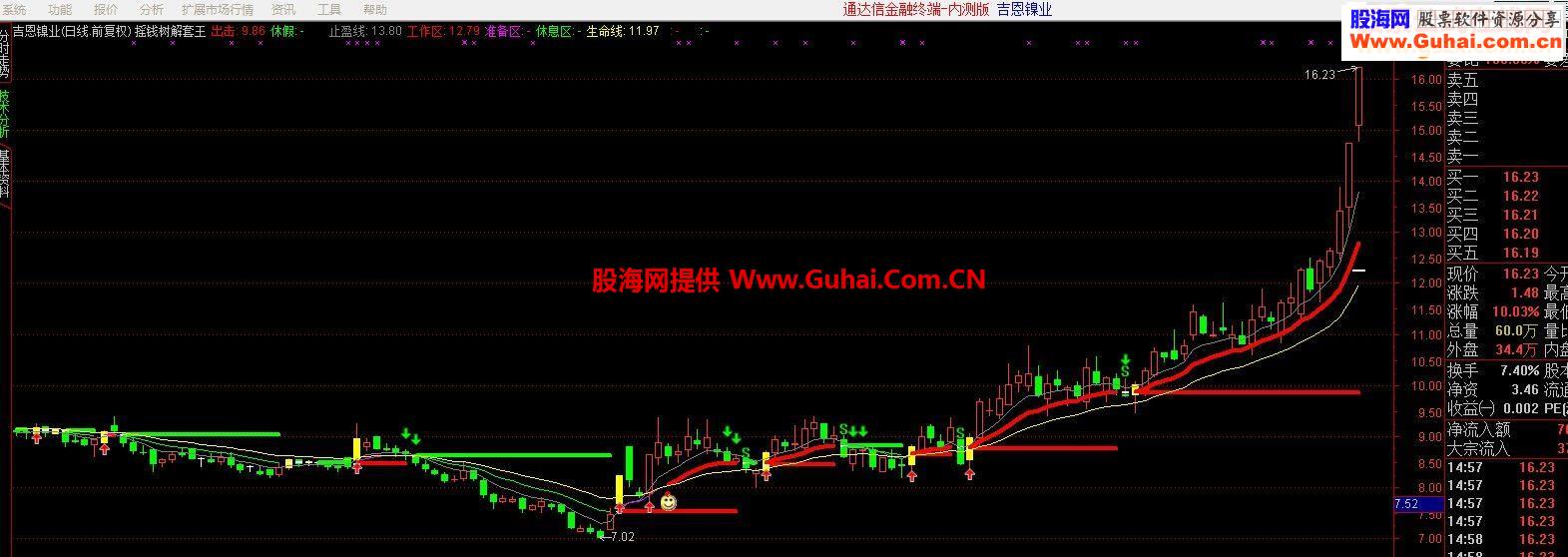 摇钱树解套王主图限时分享