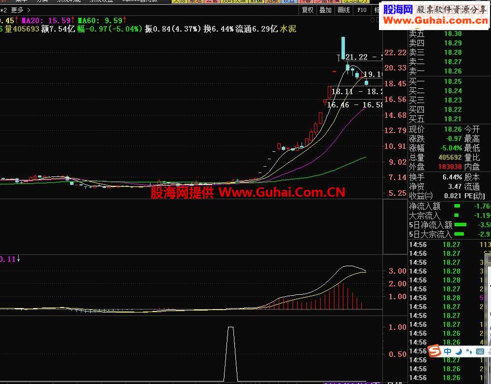 寻找下一个四川双马（指标 副图/选股 通达信 贴图）
