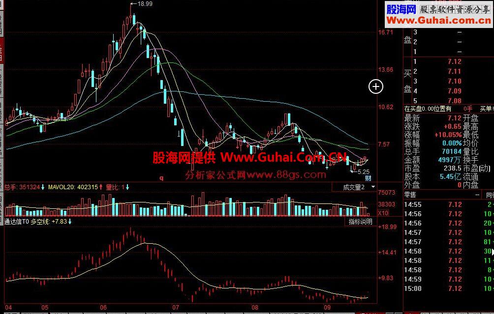 同花顺黄金线公式