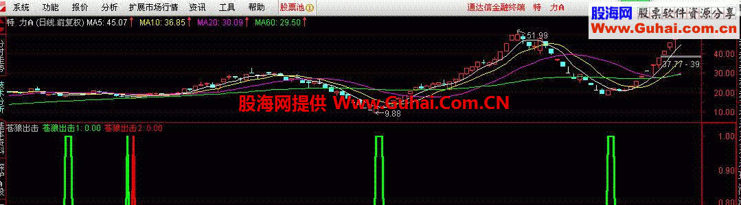 通达信苍狼出击副图/选股指标 