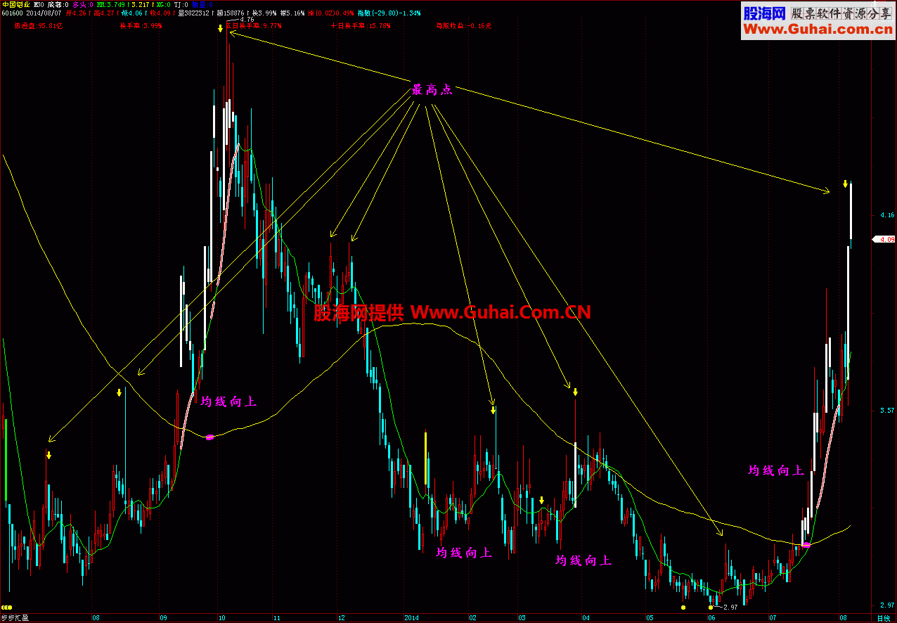 均线向上期间的最高点的选股公式