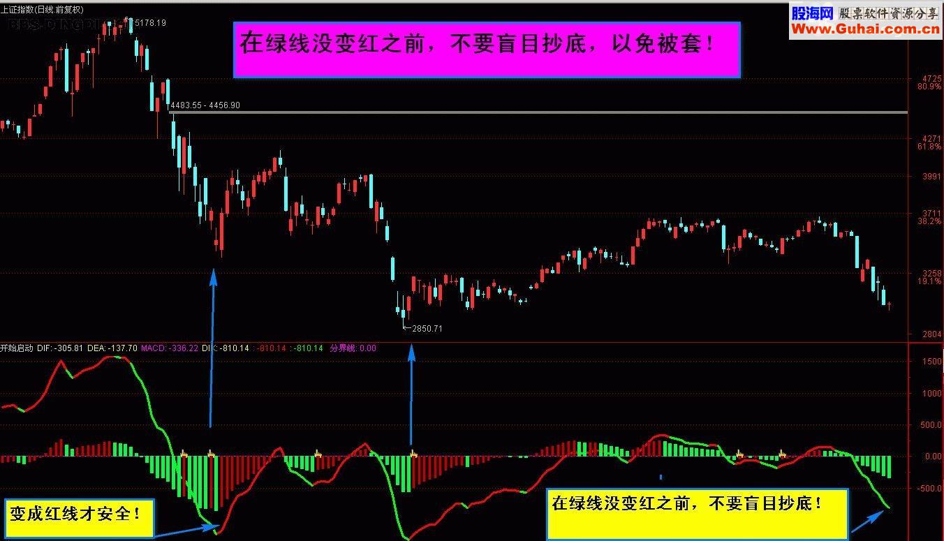 通达信最佳启动优化版+副图指标 双管齐下