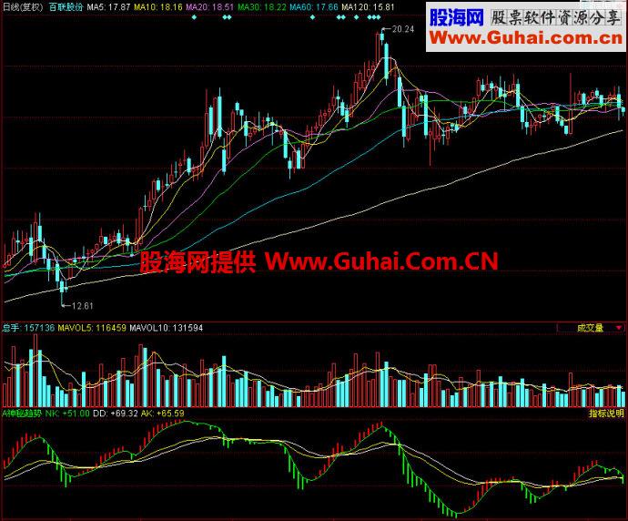 同花顺神秘趋势副图指标