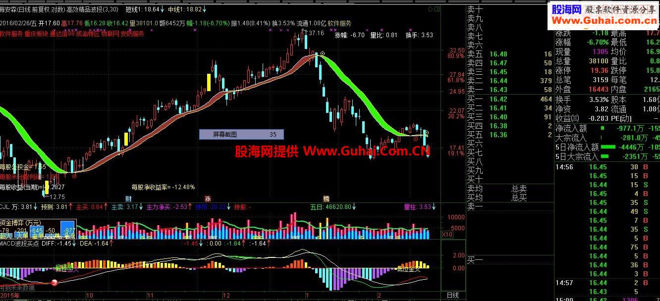 通达信精准买卖波段主图====稳赢