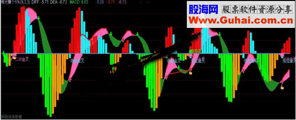 通达信每天赚个5%，无未来，把kdj融入macd指标公式