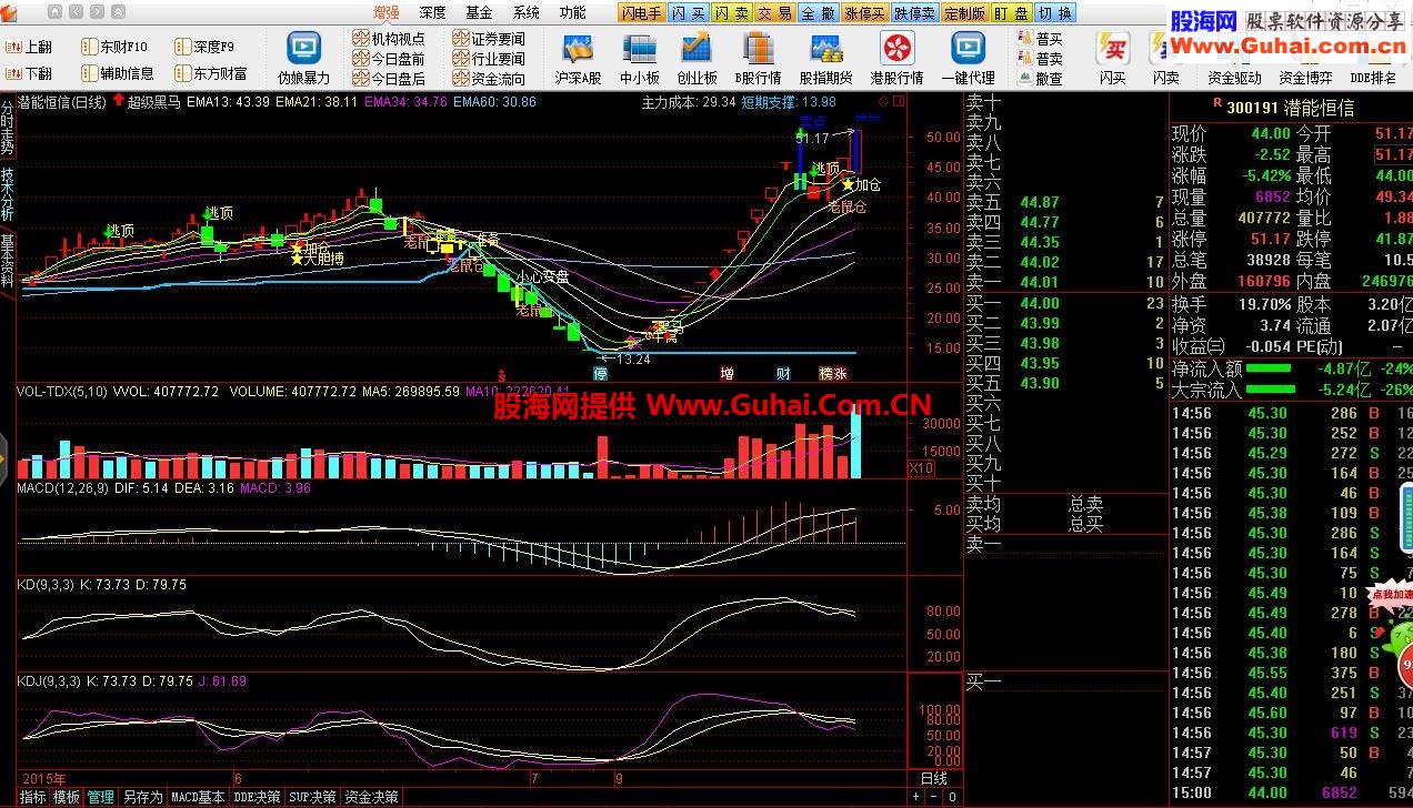 通达信超级黑马主图公式源码 
