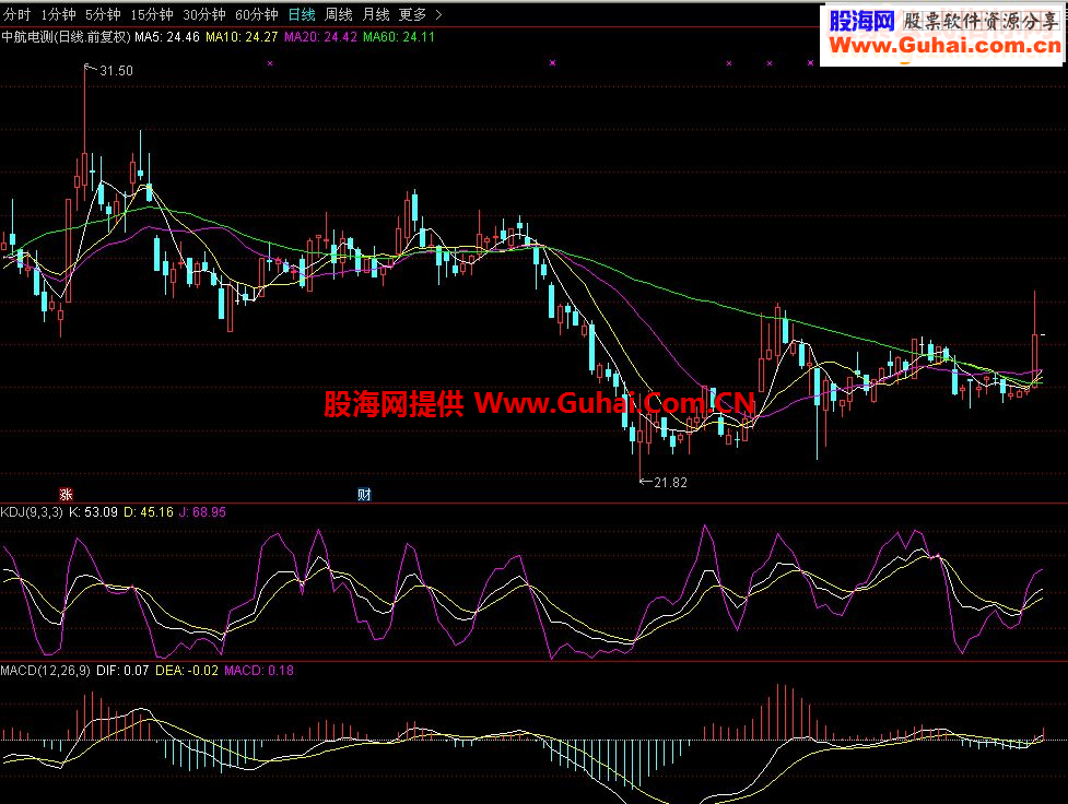 MACD KDJ 双金叉选股指标