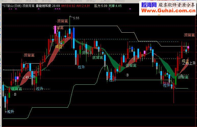 通达信波段,顶底,背离,顶底背离主图做波段佳品