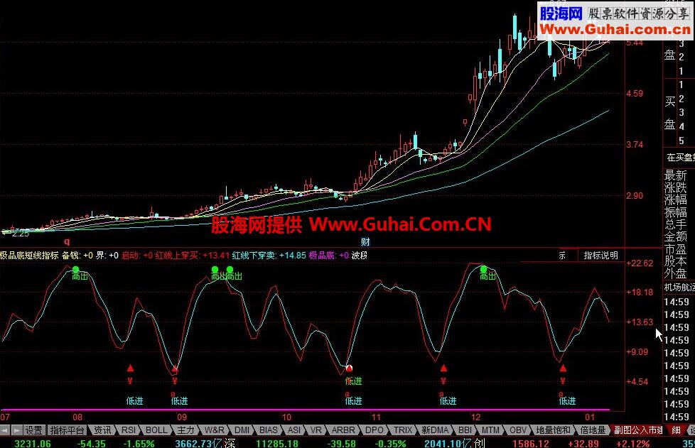 同花顺极品底短线指标公式