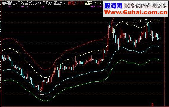 通达信10日均线通道(分钟线可用)