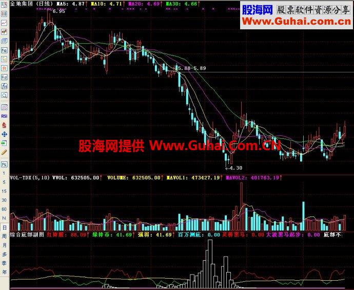 通达信综合底部副图指标