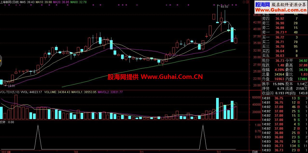 强势反转 真正的抓牛指标