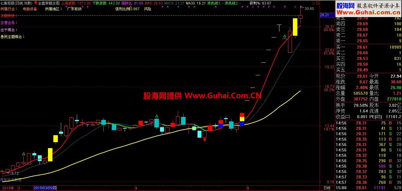 通达信全盘穿越主图指标 