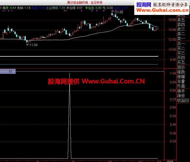看到别人一张图，每次进入都在低点或低点前一天，尝试自己做了一个