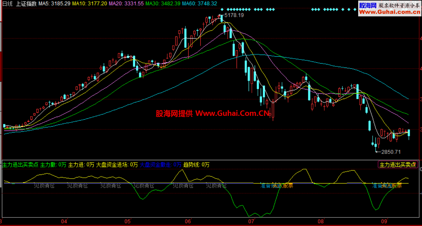主力进出买卖点副图指标 源码