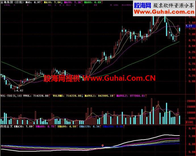 通达信四线金叉副图指标
