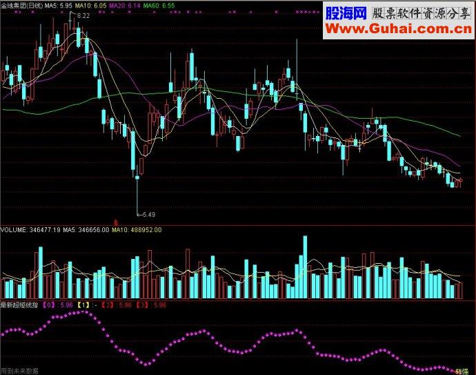 通达信最新超短线指副图源码