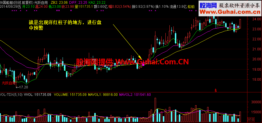 光跃自用主图公式 预警公式