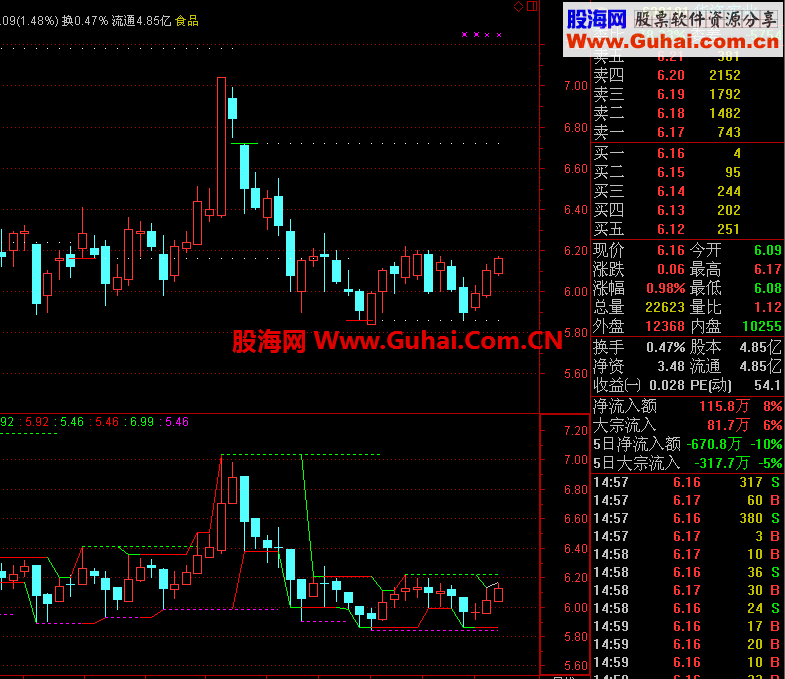 通达信支撑位主图，无未来指标公式