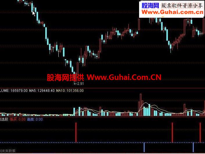 量线选股副图源码