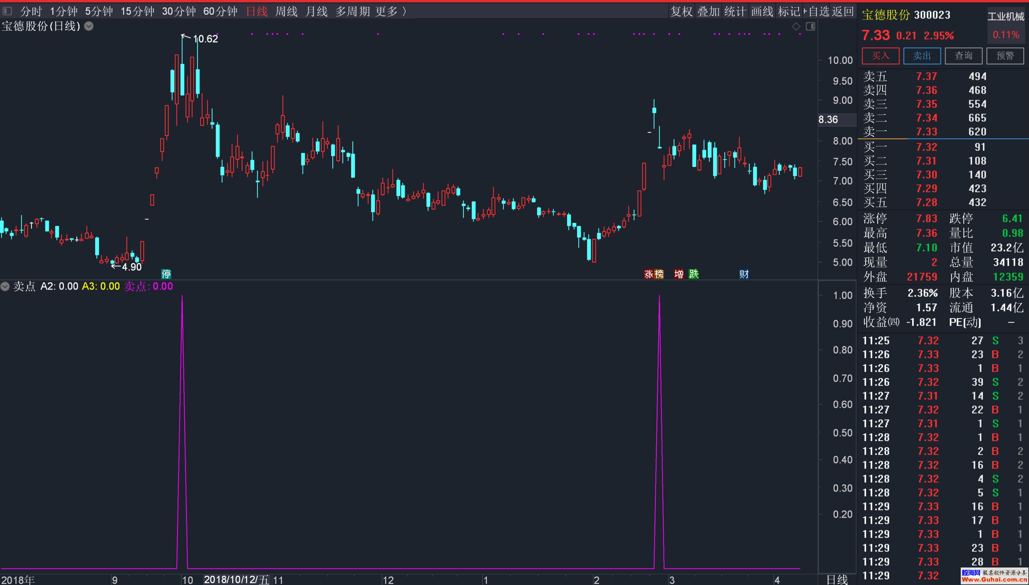 通达信DMI卖点（指标 副图）无未来，不加密